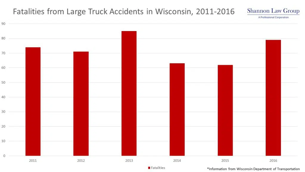 Fatalities from Large Truck Accidents in Wisconsin - 2011-2016