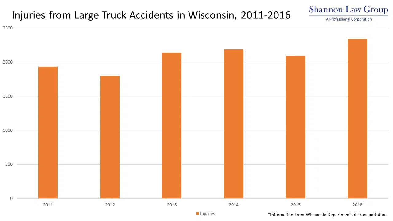 Injuries from Large Truck Accidents in Wisconsin, 2011-2016